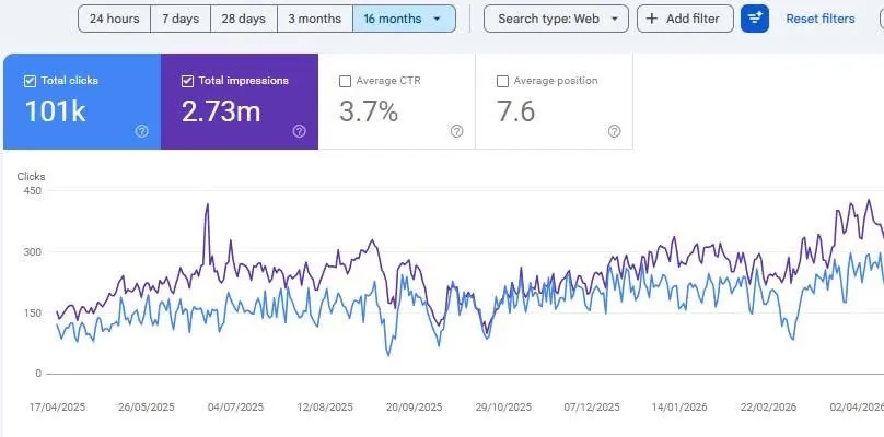 Search Console performance: 101K total clicks and 2.73M total impressions over 16 months