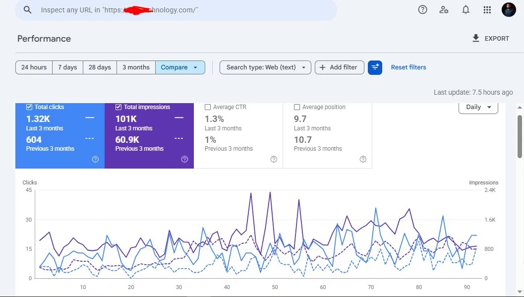Search Console comparison: 1.32K clicks and 101K impressions in the last 3 months, up from 604 clicks and 60.9K impressions the previous 3 months