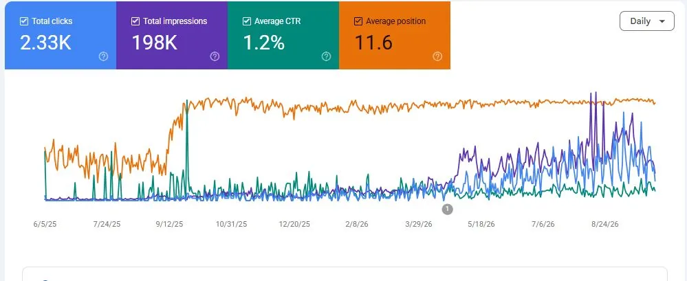 Search Console performance: 2.33K total clicks and 198K total impressions over 16 months