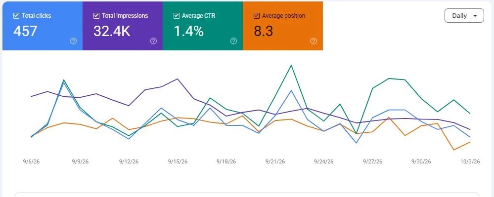 Search Console performance: 457 total clicks, 32.4K total impressions and 8.3 average position over the last 28 days