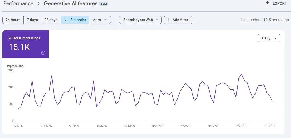 Search Console generative AI features: 15.1K total impressions over 3 months