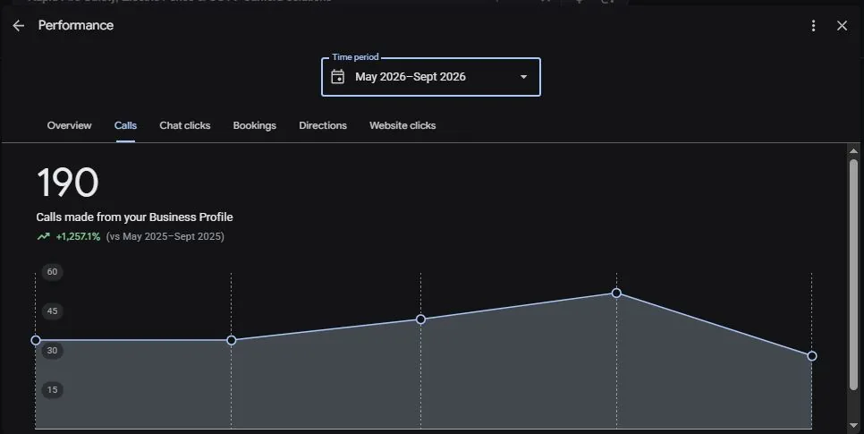 Google Business Profile performance: 190 calls made from the Business Profile, May to September 2026, up 1,257 percent versus the previous year