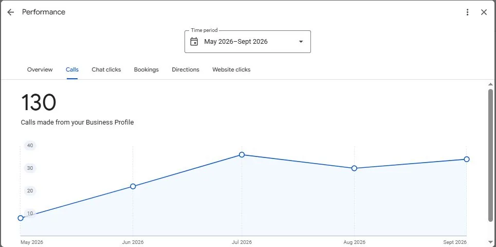 Google Business Profile performance: 130 calls made from the Business Profile, May to September 2026