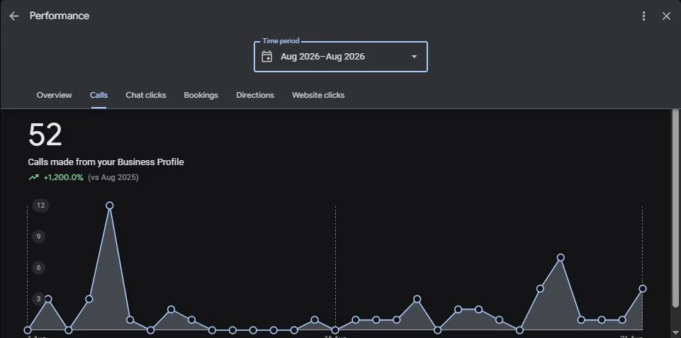 Google Business Profile performance: 52 calls made from the Business Profile in August 2026, up 1,200 percent versus August 2025