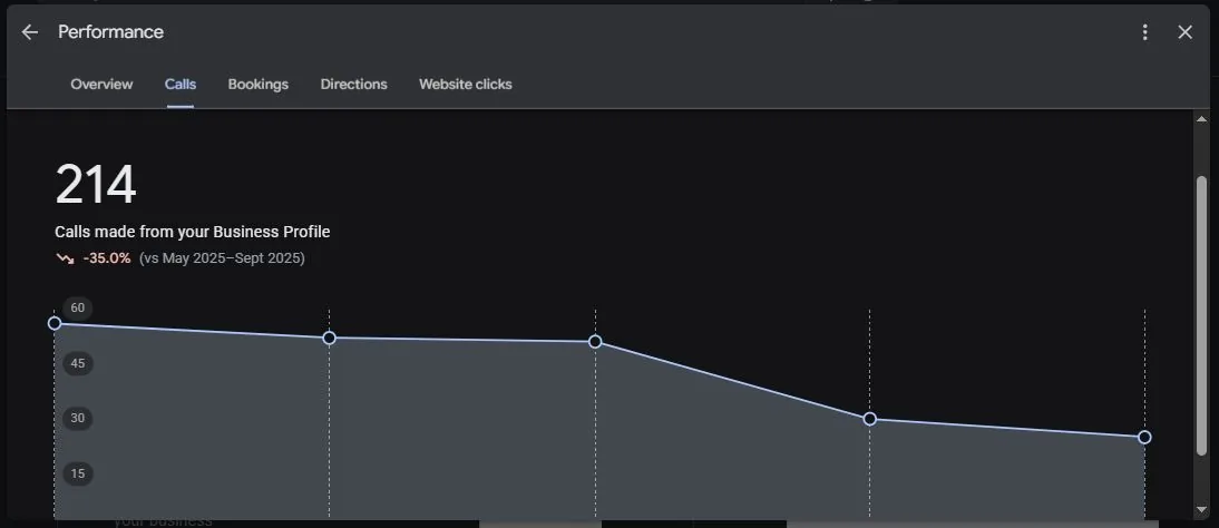 Google Business Profile performance: 214 calls made from the Business Profile, May to September 2026